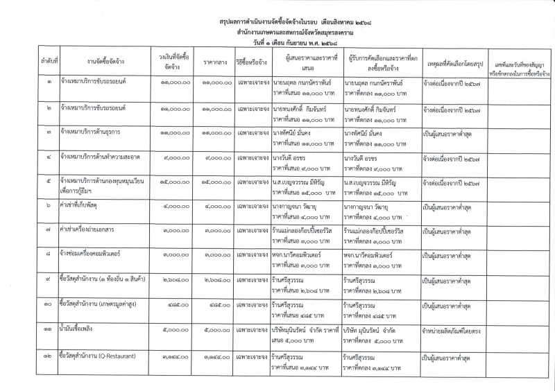 รายงานจัดซื้อจัดจ้างประจำเดือนสิงหาคม 2568 (แบบ สขร.1)