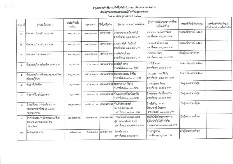 รายงานจัดซื้อจัดจ้างประจำเดือนกันยายน 2568 (แบบ สขร.1)