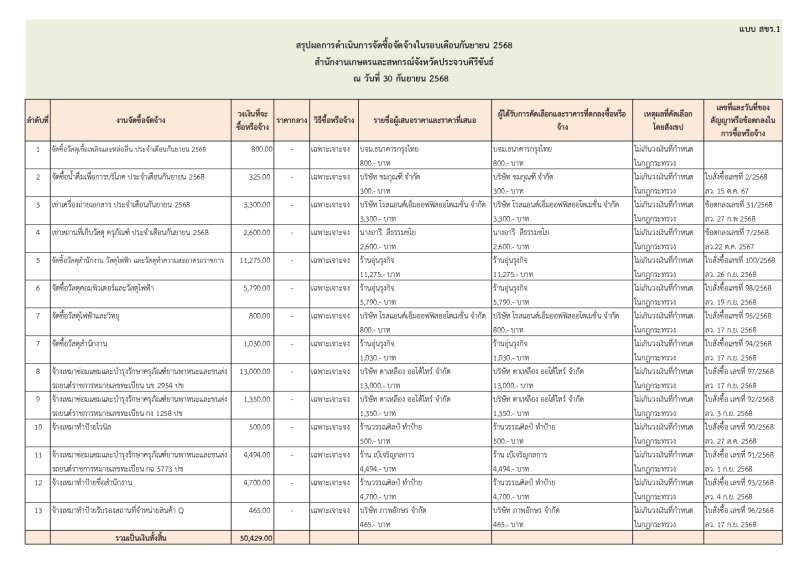 สรุปผลการดำเนินการจัดซื้อจัดจ้างในรอบเดือนกันยายน