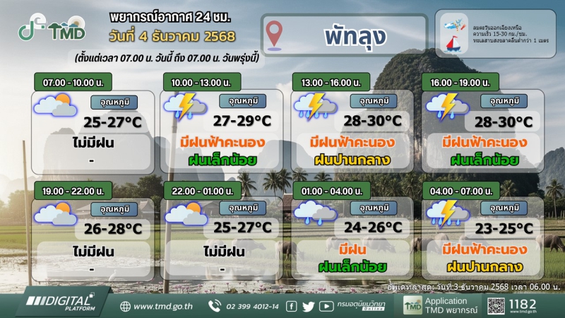 อุตุนิยมวิทยาพัทลุง ประจำวัน 4 ธันวาคม 2568