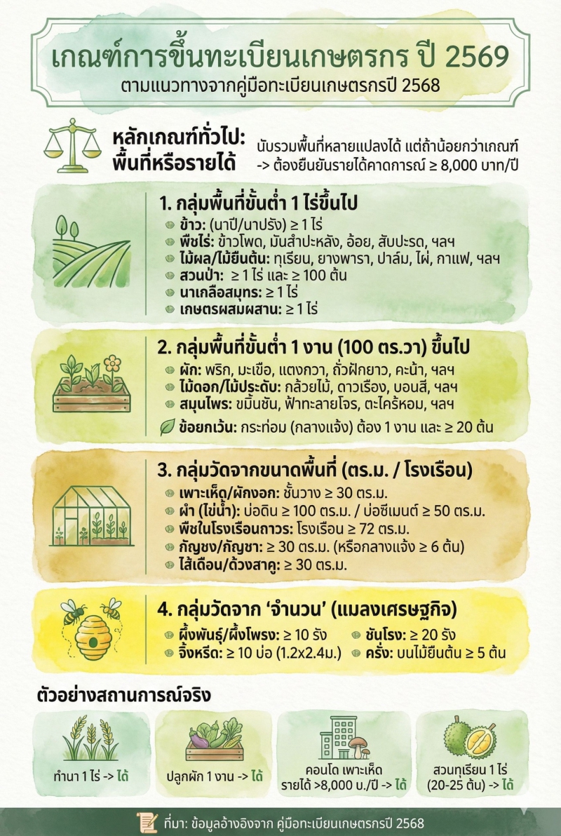 เกณฑ์พื้นที่ขึ้นทะเบียนเกษตรกร ปี 2569