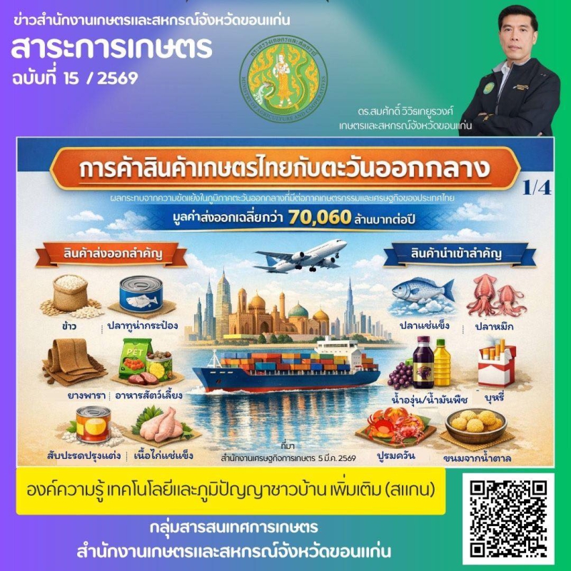 การค้าสินค้าเกษตรไทยกับตะวันออกกลาง