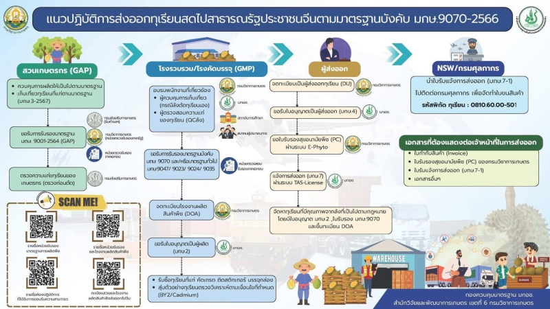 แนวปฏิบัติการส่งออกทุเรียนสดไปสาธารณรัฐประชาชนจีนตามมาตรฐานบังคับ