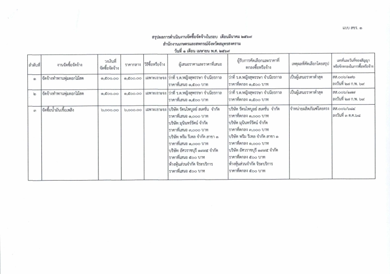 รายงานจัดซื้อจัดจ้างประจำเดือน มีนาคม 2569 (แบบ สขร.1)