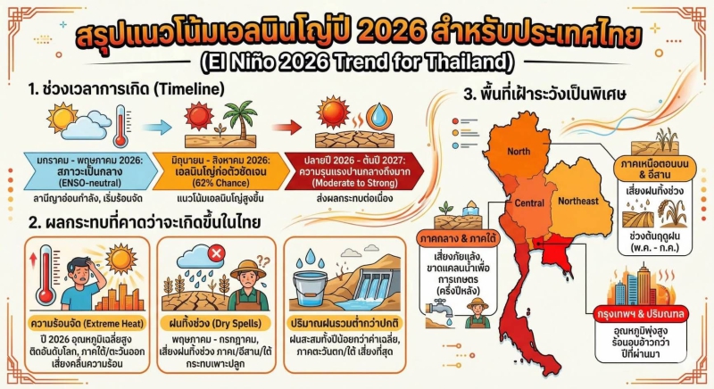 แนวโน้มแอลนิลโญ่ ปี 2026 ประเทศไทย