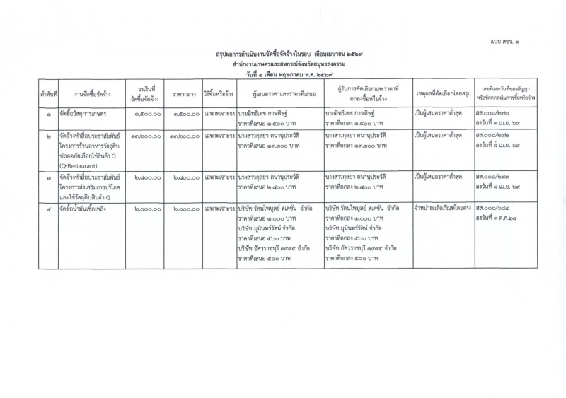 รายงานจัดซื้อจัดจ้างประจำเดือน เมษายน 2569 (แบบ สขร.1)