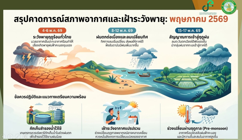 คาดการณ์สภาพอากาศและเฝ้าระวังพายุ : พฤษภาคม 2569