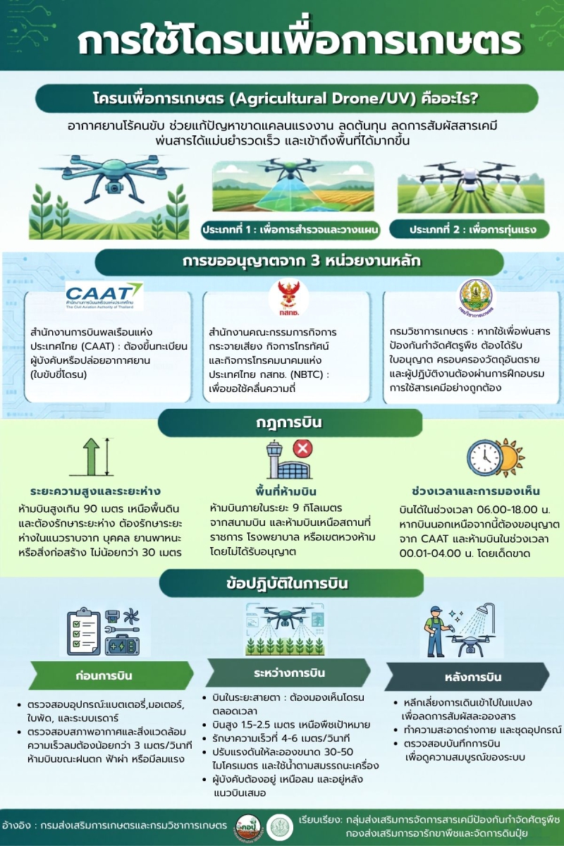 การใช้โดรนเพื่อการเกษตรกร