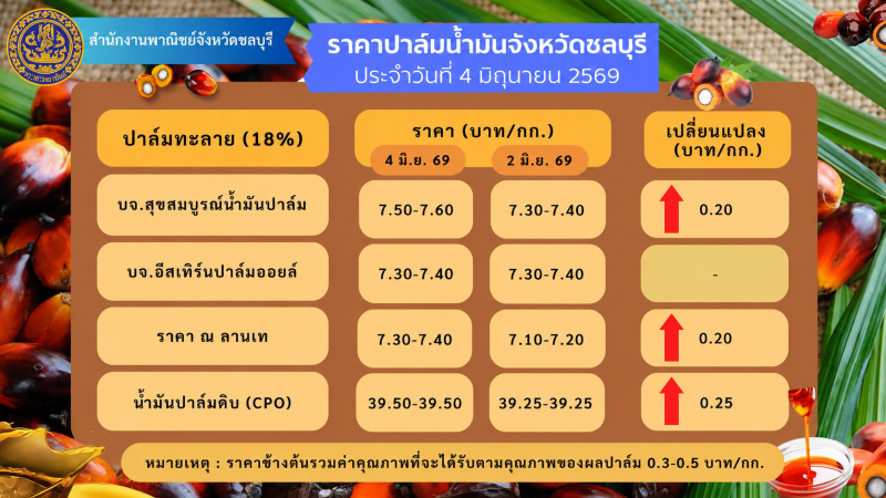 ราคาปาล์มน้ำมันจังหวัดชลบุรี ประจำวันที่ 4 มิถุนายน 2569