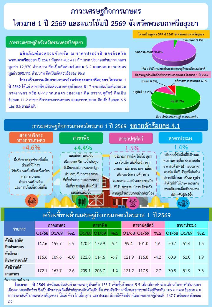 ภาวะเศรษฐกิจการเกษตร