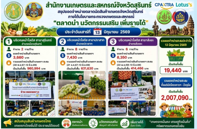 ยอดจำหน่ายตลาดนัดสินค้าเกษตรจังหวัดสุรินทร์