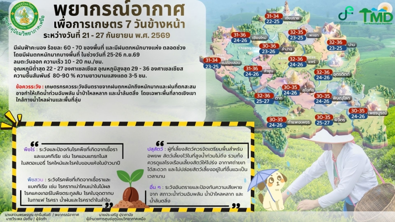 พยากรณ์อากาศเพื่อการเกษตร