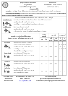 พยากรณ์อากาศ ประจำวัน 1 ธันวาคม 2568