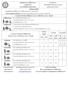 พยากรณ์อากาศ ประจำวัน 2 ธันวาคม 2568