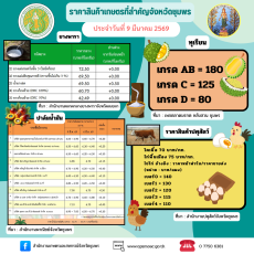 ราคาสินค้าเกษตรที่สำคัญ ประจำวันที่ 9 มีนาคม 2569