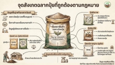 ฉลากปุ๋ยที่ถูกต้อง ตามกฎหมาย เป็นอย่างไร