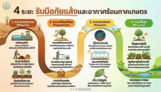 4 ระยะ รับมือภัยแร้งและอากาศร้อนภาคการเกษตร