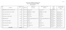 สรุปผลการจัดซื้อจัดจ้าง ประจำเดือนมีนาคม 2569