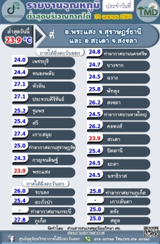 รายงานอุณหภูมิต่ำสุดบริเวณภาคใต้
