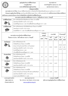 พยากรณ์อากาศ ประจำวัน 29 เมษายน 2569