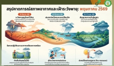 คาดการณ์สภาพอากาศและเฝ้าระวังพายุ : พฤษภาคม 2569