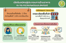 รับสมัครผู้ประกอบการร้านอาหารสวัสดิการ