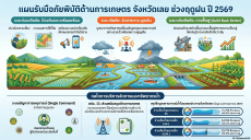 แผนรับมือภัยพิบัติด้านการเกษตร
