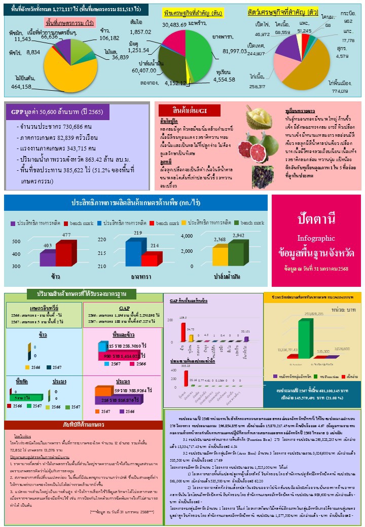 พื้นที่เกษตรกรรม มกราคม 2568