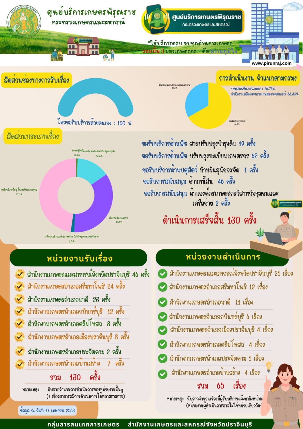 ประจำเดือนเมษายน 2568