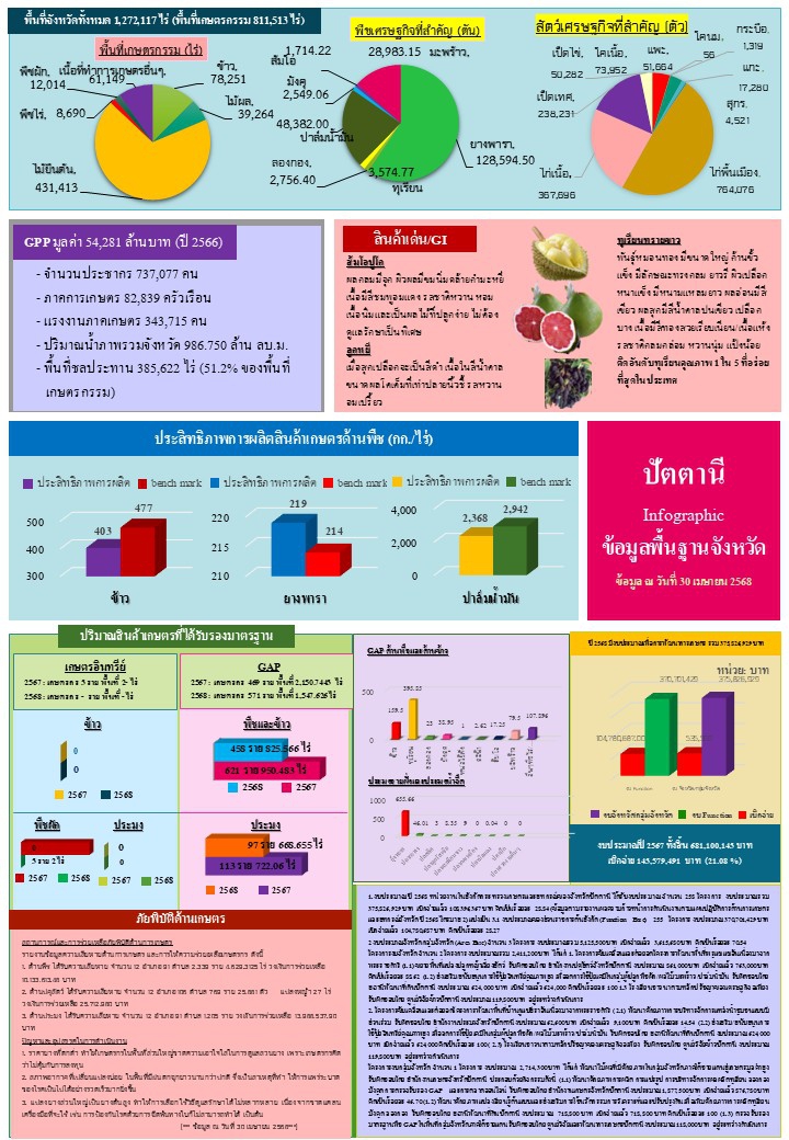 พื้นที่เกษตรกรรม เมษายน 2568