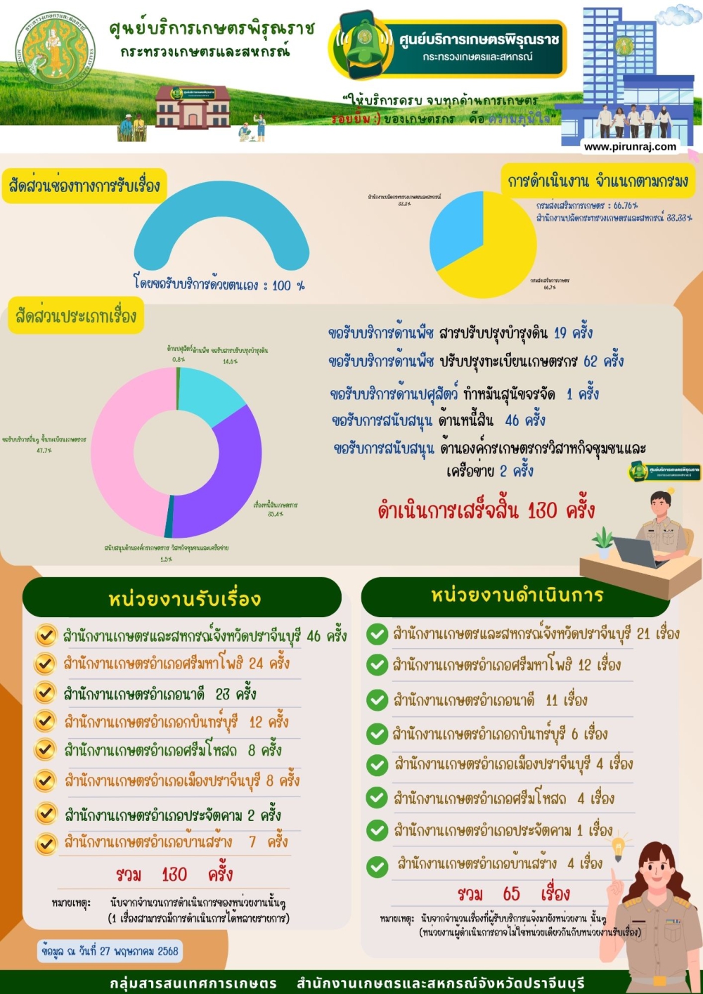 ผลการดำเนินงานศูนย์บริการเกษตรพิรุณราช