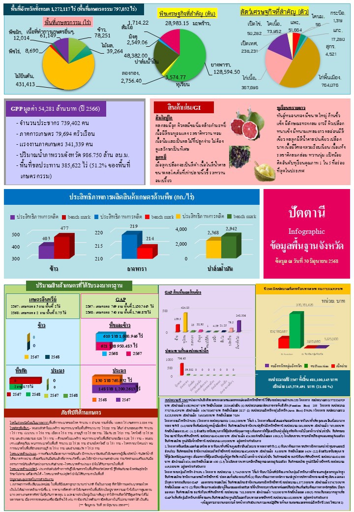 พื้นที่เกษตรกรรม มิถุนายน 2568