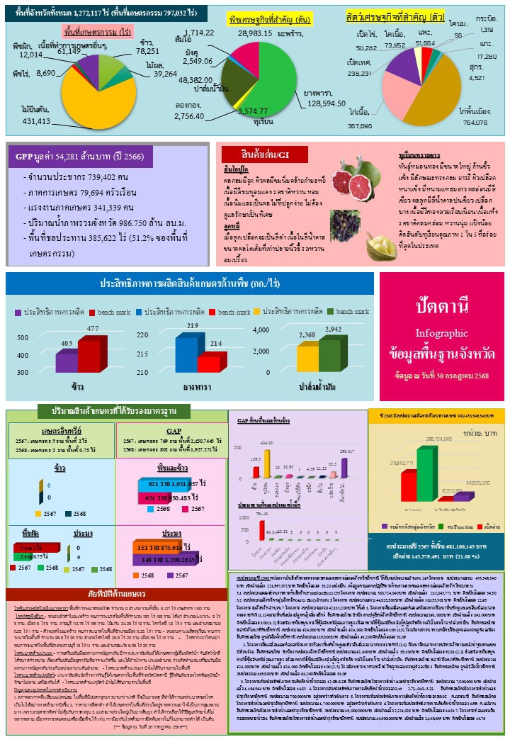พื้นที่เกษตรกรรม กรกฎาคม 2568