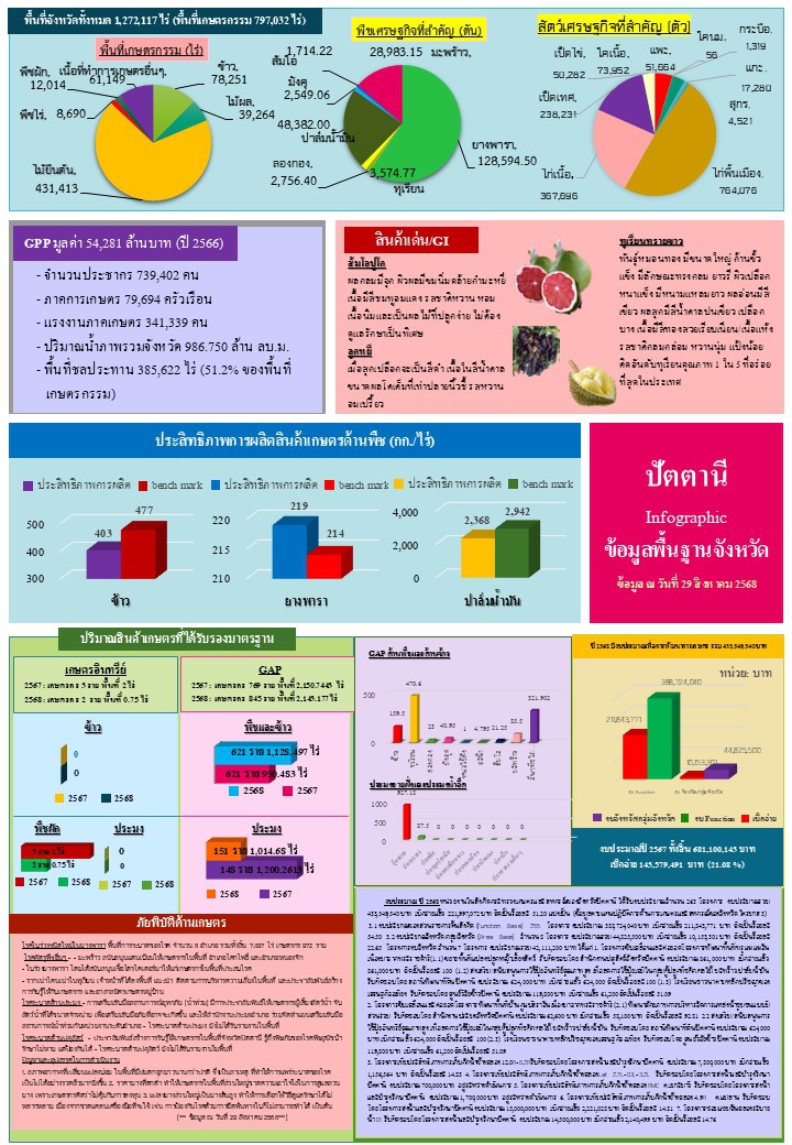 พื้นที่เกษตรกรรม สิงหาคม 2568