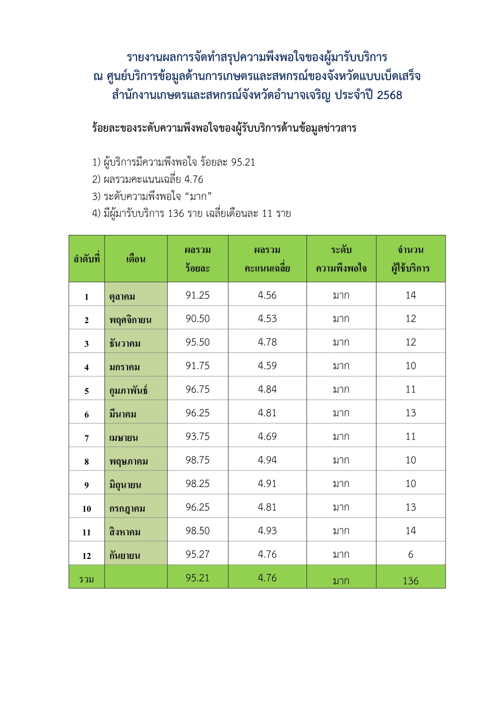 รายงานผลการจัดทำสรุปความพึงพอใจของผู้มารับบริการ