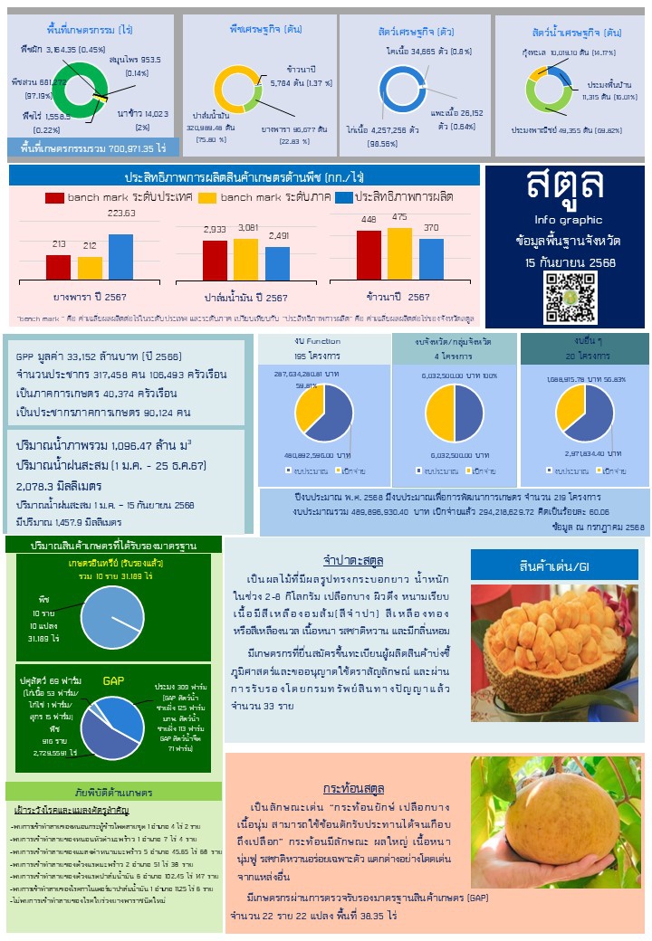 ข้อมูลพื้นฐานของจังหวัดสตูล