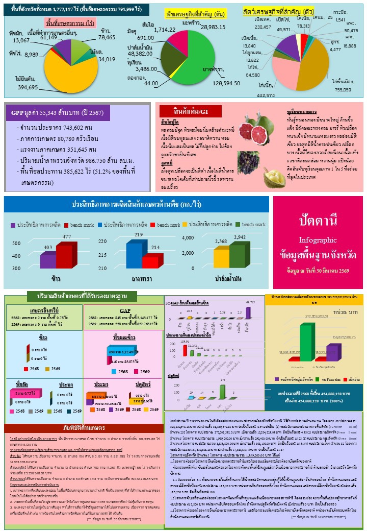 พื้นที่เกษตรกรรม มีนาคม 2569