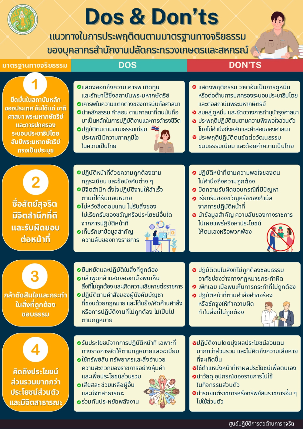 แนวทางการประพฤติตนตามมาตรฐานทางจริยธรรมของบุคลากรสำนักงานปลัดกระทรวงเกษตรและสหกรณ์