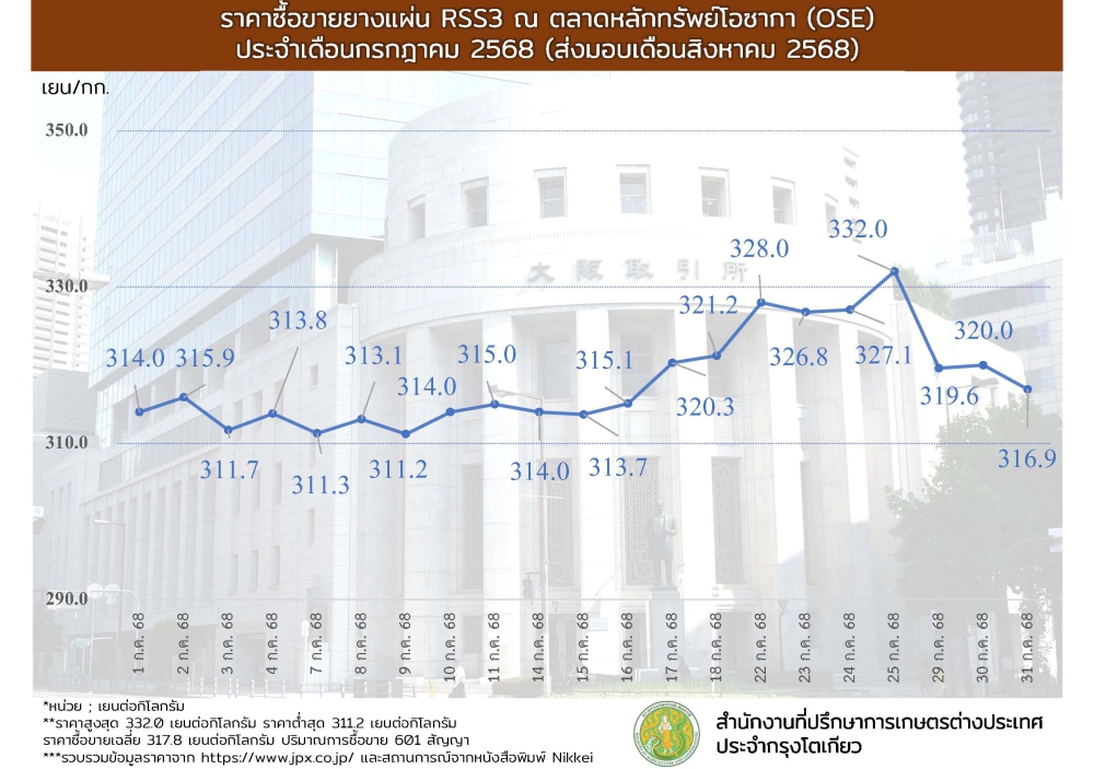 ราคาซื้อขายยางแผ่น