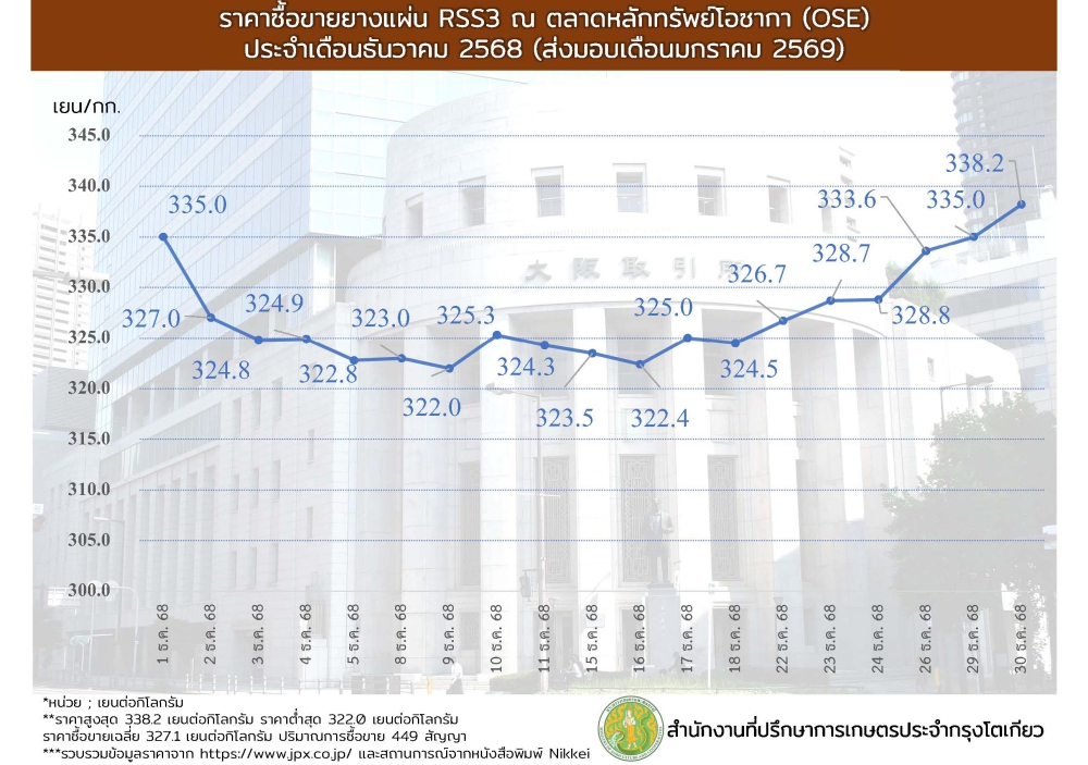 ราคาซื้อขายยางแผ่น