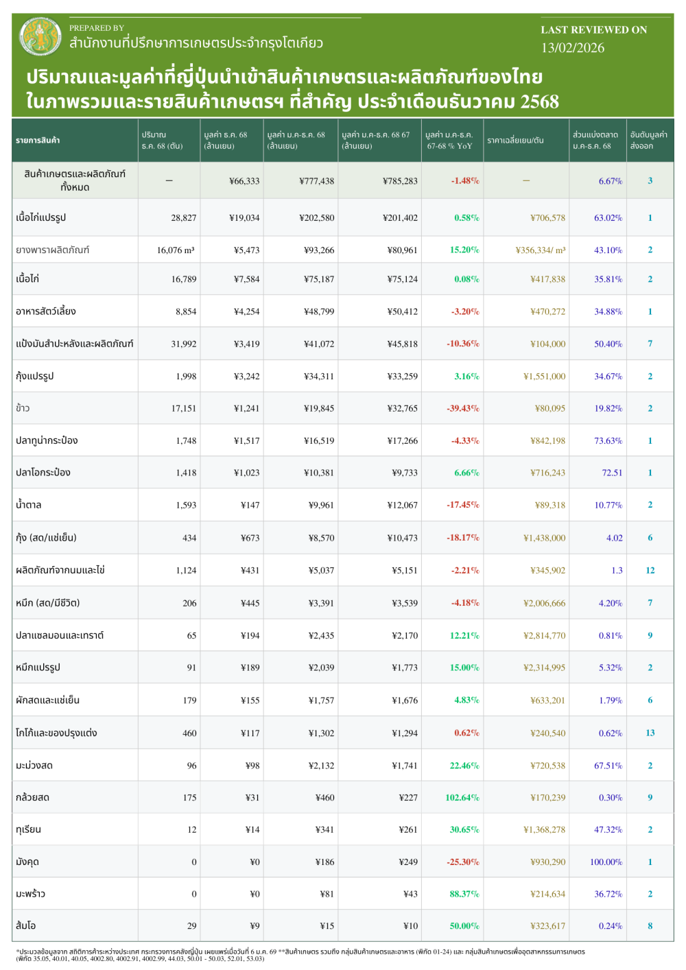 ภาพรวมมูลค่าการนำเข้าสินค้าเกษตรจากไทยและสินค้าเกษตรที่สำคัญประจำเดือนมกราคม-ธันวาคม
