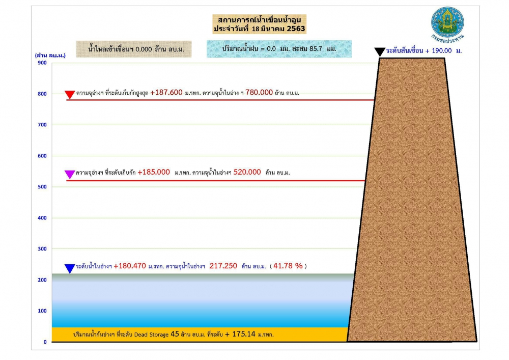 สถานการณ์น้ำ 18 มีนาคม 2563