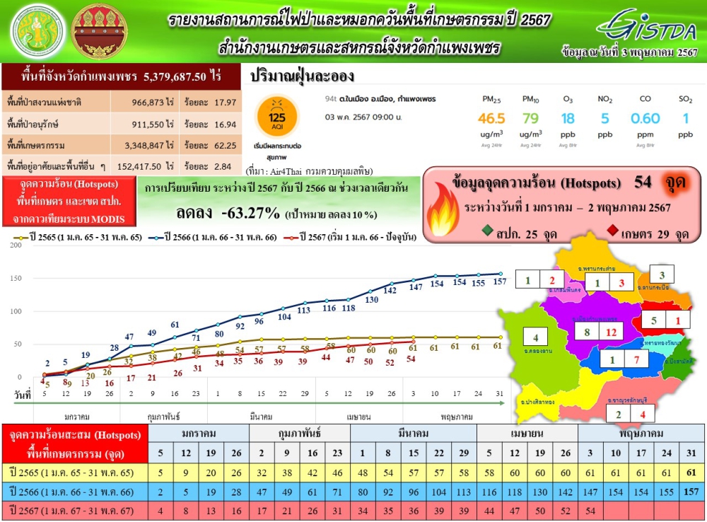 รายงานสถานการณ์ไฟป่าและหมอกควันพื้นที่เกษตรกรรม