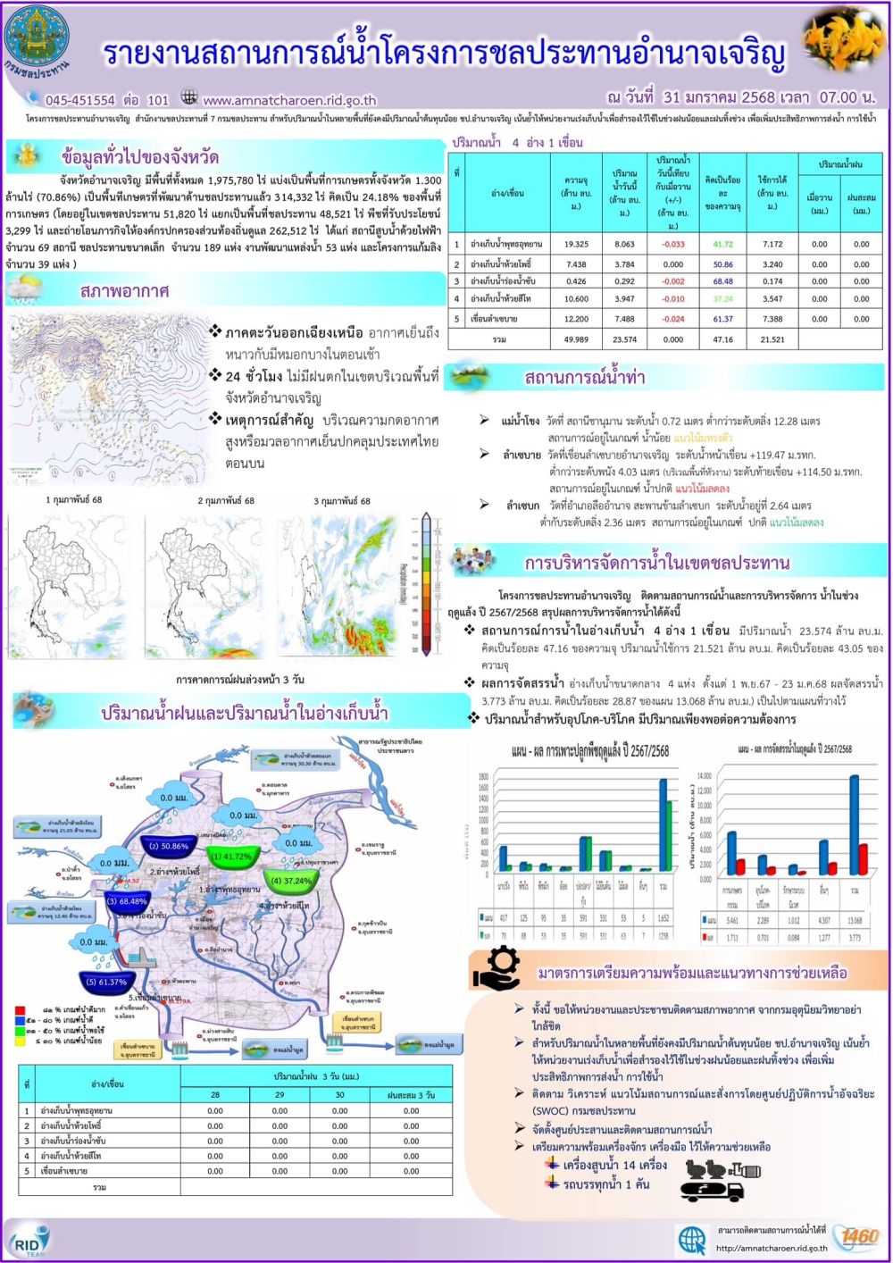สถานการณ์น้ำ ณ 31 มกราคม 2568
