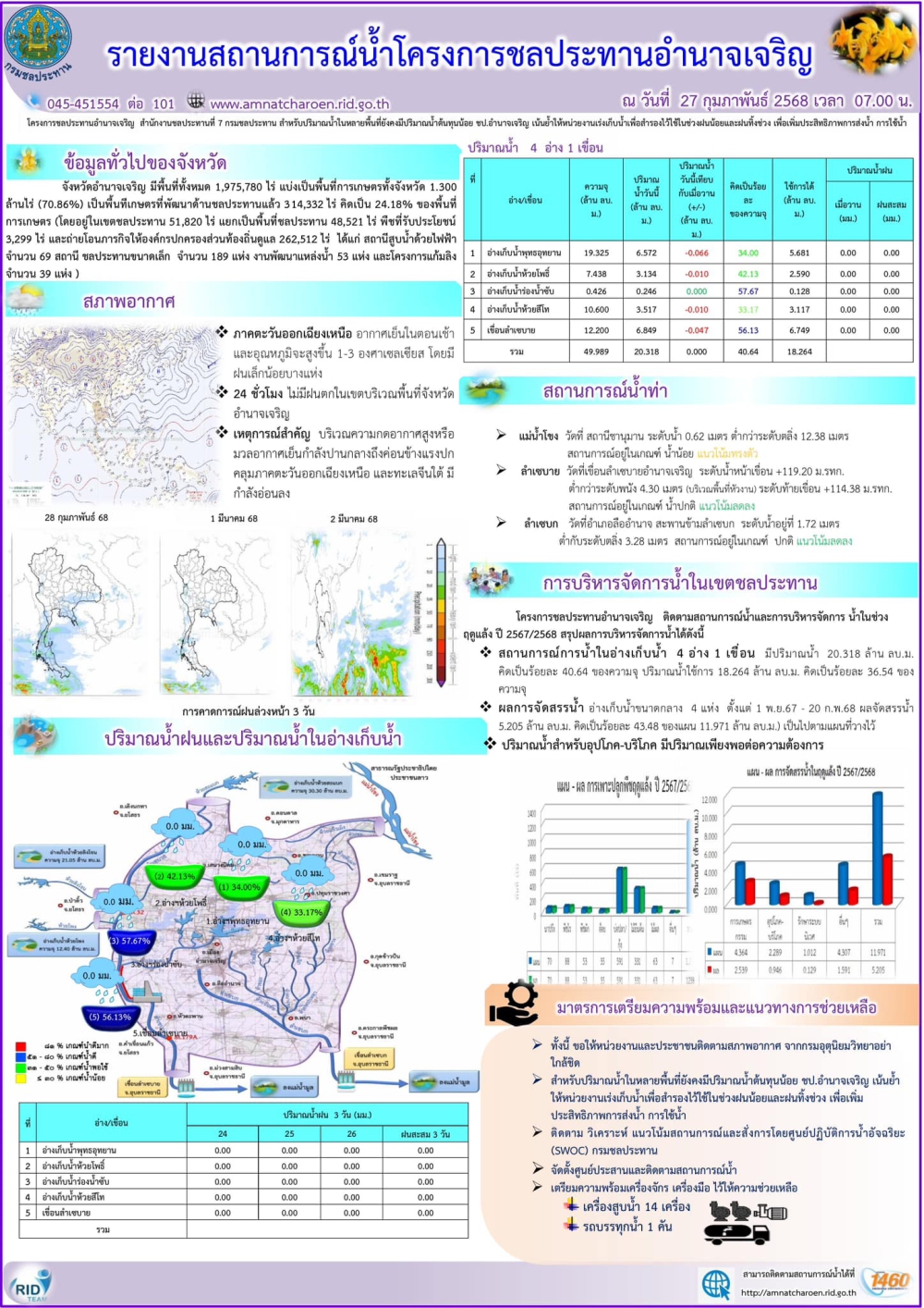 โดย โครงการชลประทานอำนาจเจริญ 27 ก.พ. 68