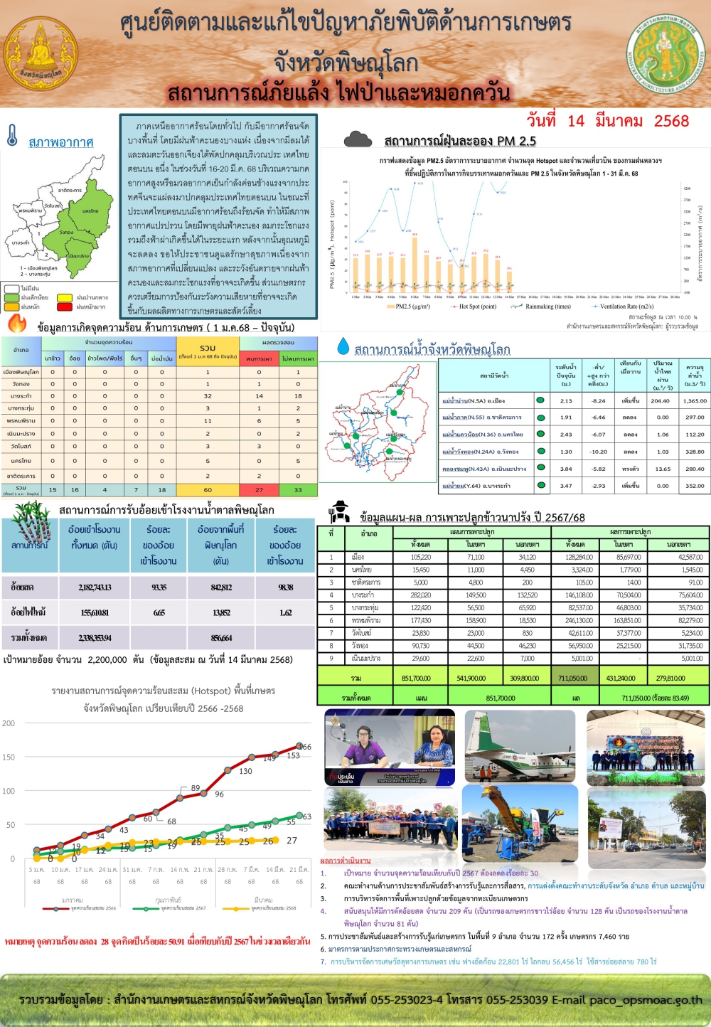 สถานการณ์ภัยเเล้ง ไฟป่าเเละหมอกควัน 14/3/68