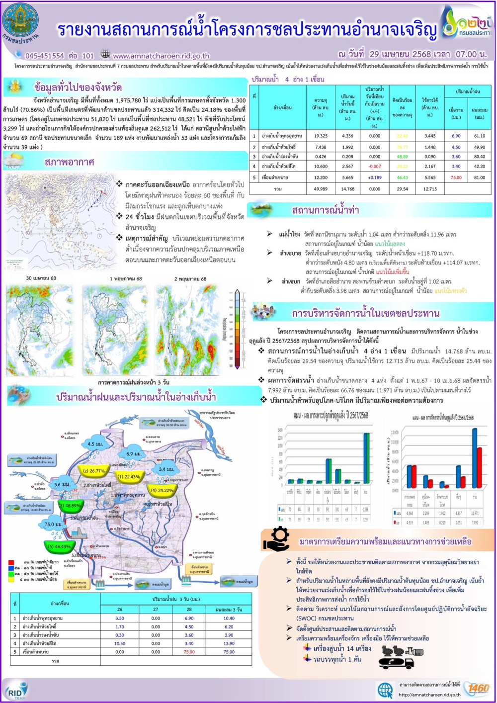 สถานการณ์น้ำณ29เมษายน2568โดยโครงการชลประทานอำนาจเจริญ