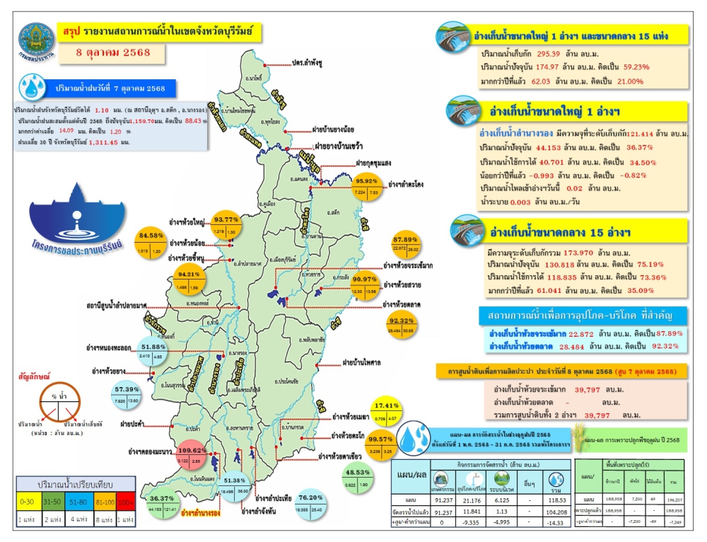 สถานการณ์น้ำวันที่ 8 ตุลาคม 2568