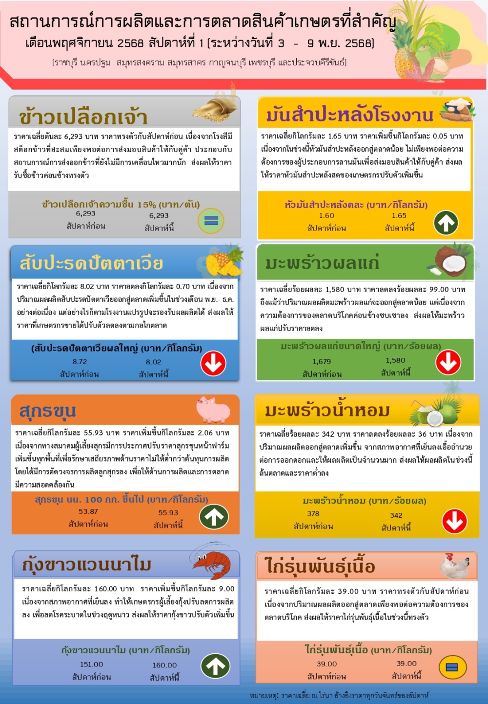 ราคาสินค้าเกษตรที่สำคัญ