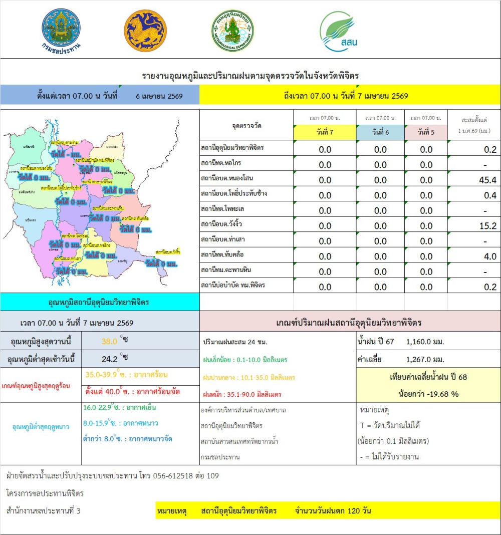 รายงานอุณหภูมิและปริมาณฝนตามจุดตรวจวัดในจังหวัดพิจิตร